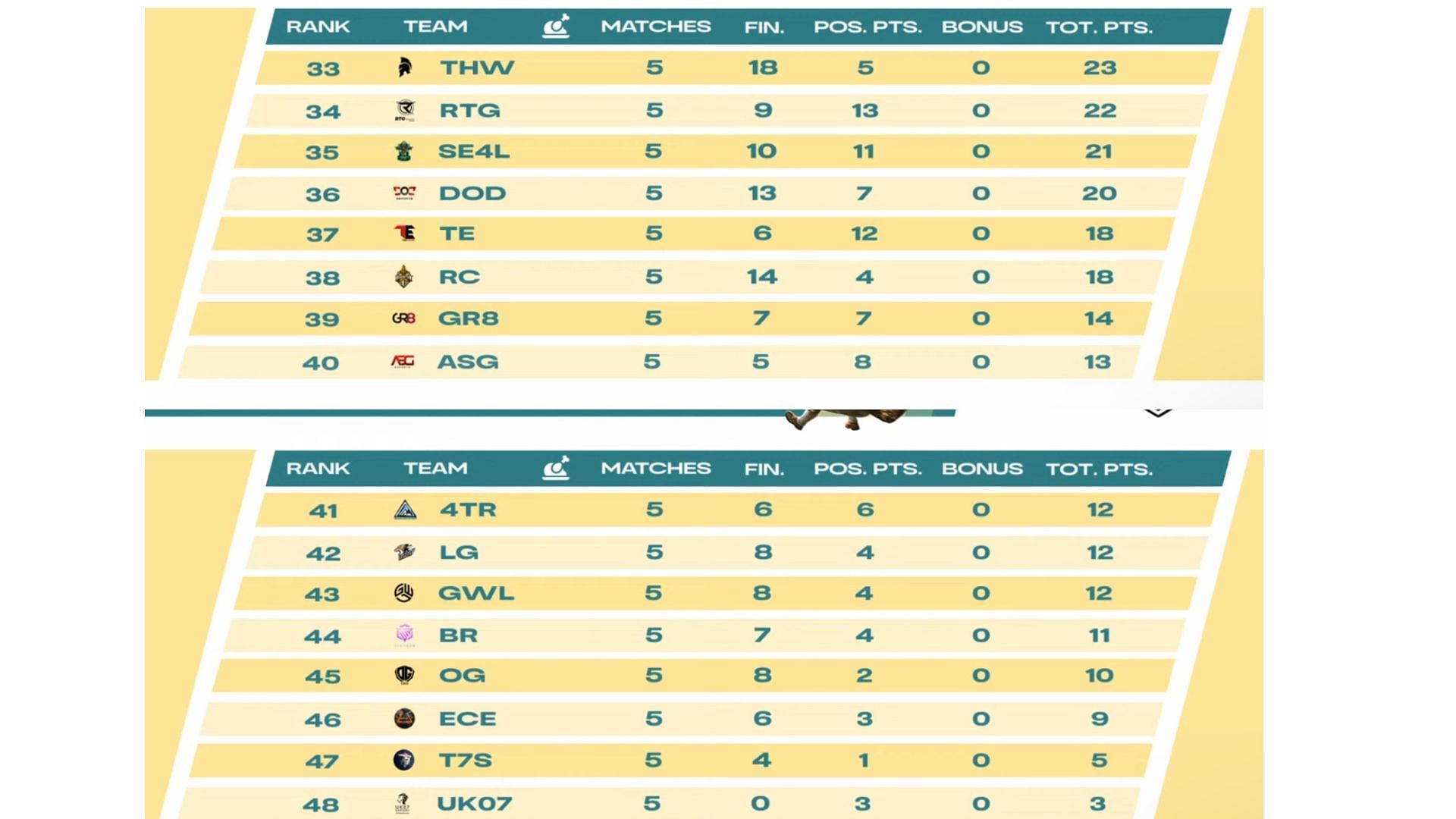 Bottom 16 teams standings of Week 1 (Image via BGMI)