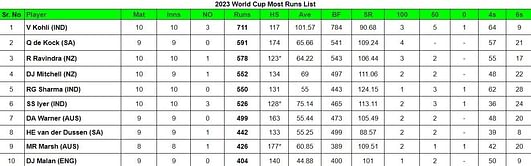 2023 World Cup top run-getters and wicket-takers after India vs New Zealand match (Updated) ft. Virat Kohli and Mohammed Shami