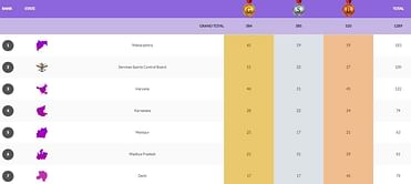 National Games 2023 Medals Tally: Updated standings after 4th November