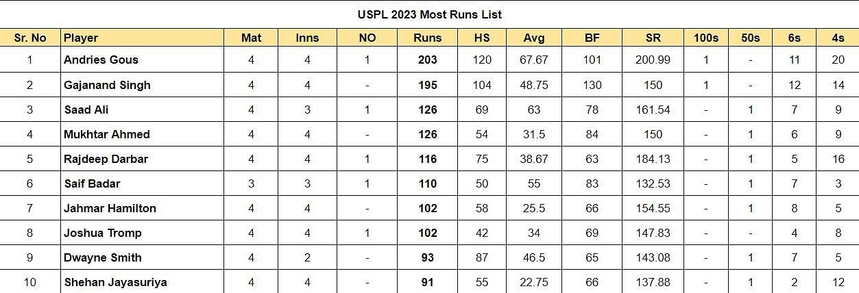 US Premier League 2023 Most Runs List