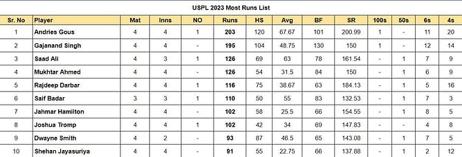 US Premier League 2023 Most Runs and Most Wickets after Carolina Eagles vs California Golden Eagles (Updated) ft. Andries Gous and Saurabh Netravalkar