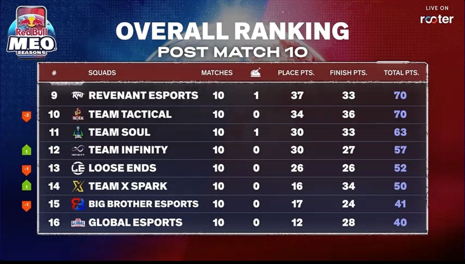 Team Soul dropped to 11th place (Image via Rooter)