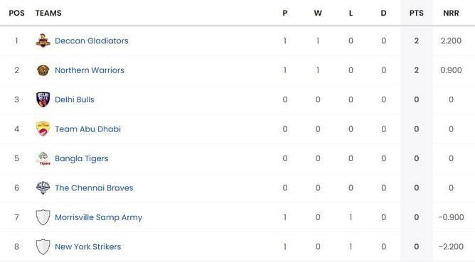 Abu Dhabi T10 League 2023 Points Table: Updated standings after Northern Warriors vs Morrisville Samp Army, Match 2