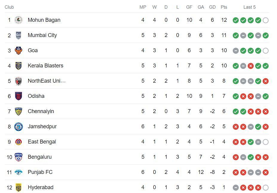 Indian Super League 2023-24 Points Table (Image Credits: Google)