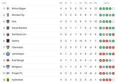 Indian Super League 2023-24 Points Table: Updated standings after Mumbai City FC vs Punjab FC match | ISL 2023-24
