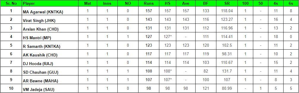 Vijay Hazare Trophy