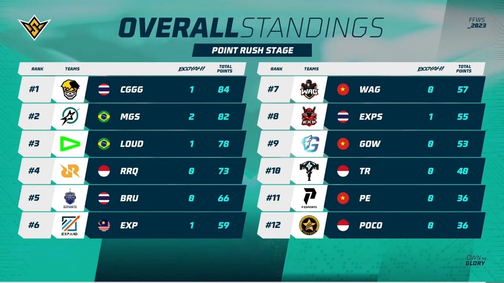 Day 1 overall standings of FFWS Points Rush (Image via Garena)