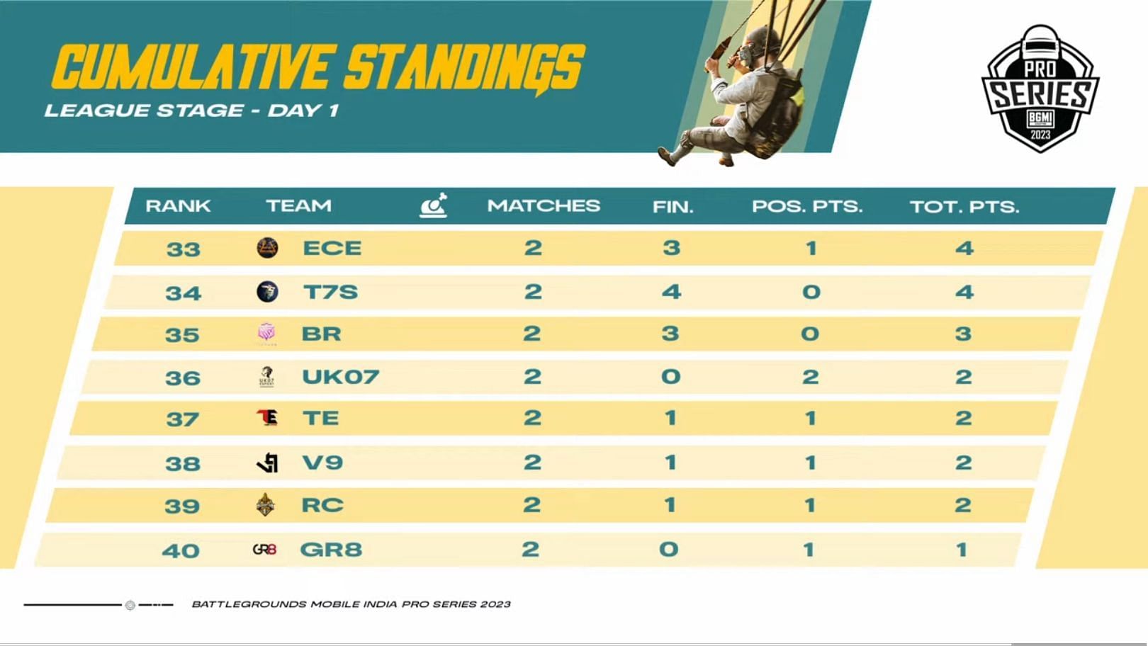 Bottom eight teams after Day 1 of Pro Series (Image via BGMI)