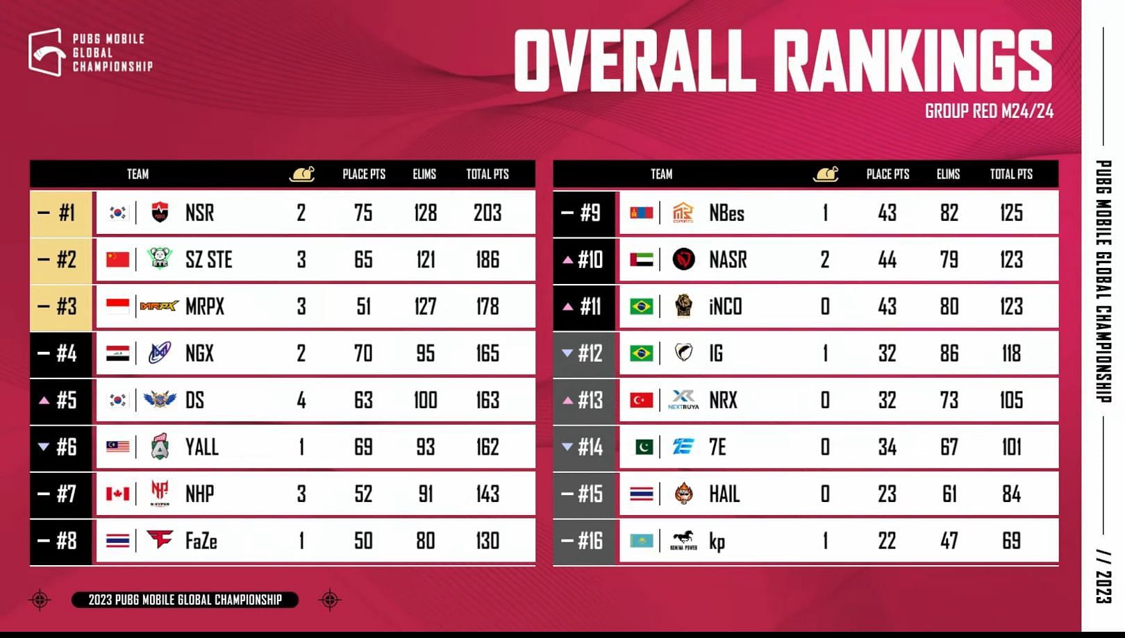 Overall rankings of Group Red (Image via PUBG Mobile)