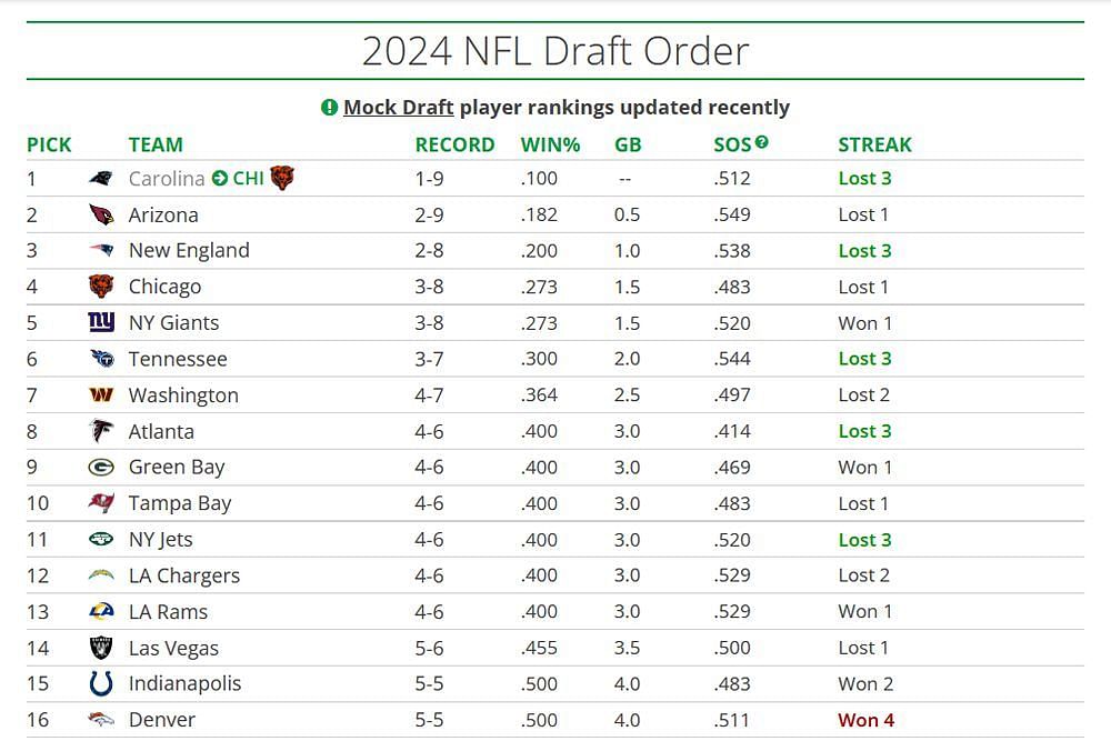 Tankathan Draft Order following week 11