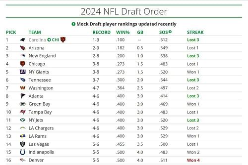 Tankathan Draft Order following week 11