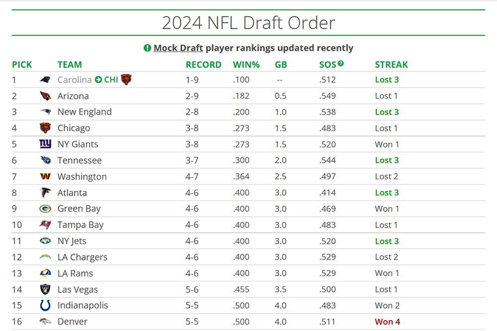 A look ahead to the top half of the 2024 NFL Draft