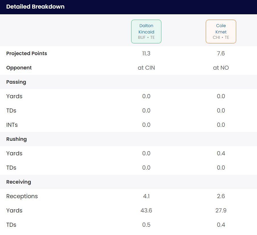 Dalton Kincaid vs Cole Kmet fantasy projection for Week 9