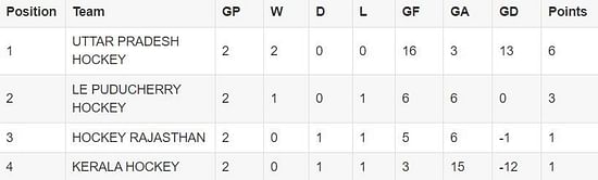 Men’s Senior National Hockey Championship Points Table: Updated Standings after Day 5