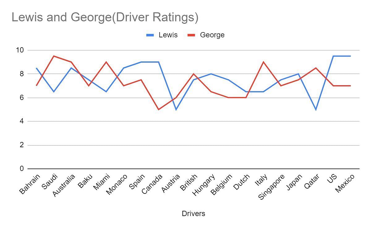 Driver Ratings
