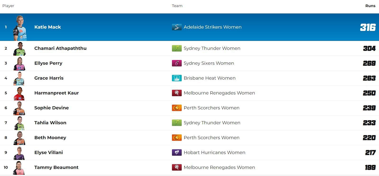 Women&#039;s Big Bash League 2023 Most Runs List (Image Credits: https://www.cricket.com.au/)