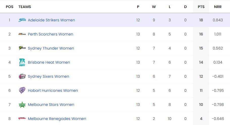 Women's Big Bash League 2023 Points Table: Updated Standings After ...