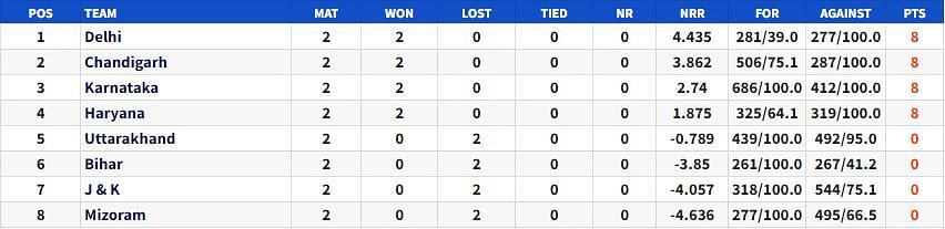 Vijay Hazare Trophy 2023 Points table