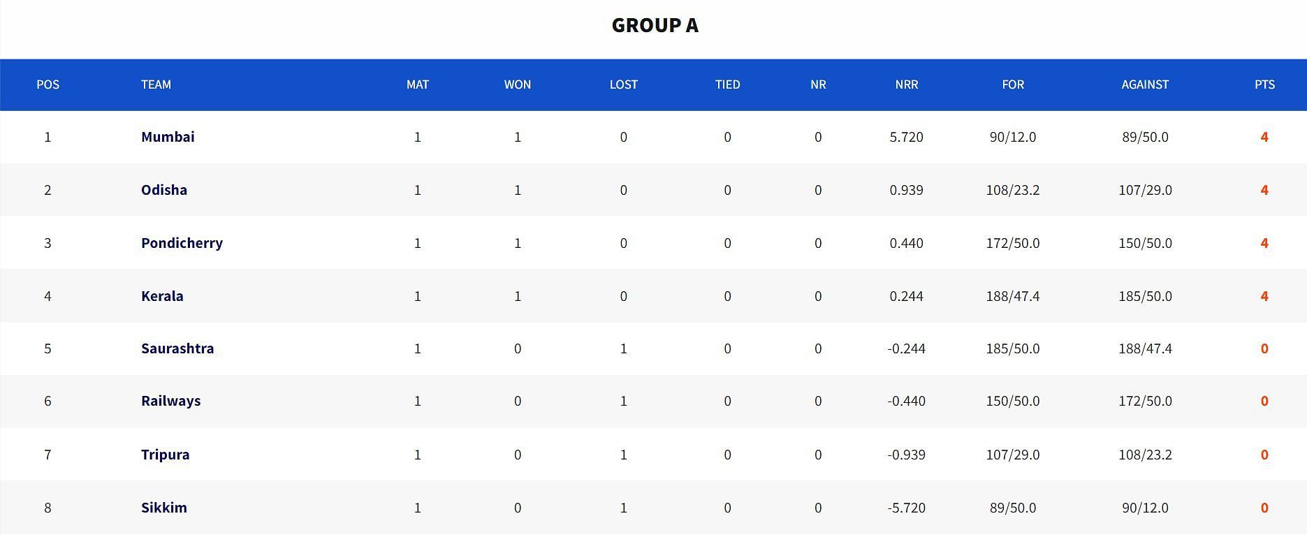 Vijay Hazare Trophy Group A points table
