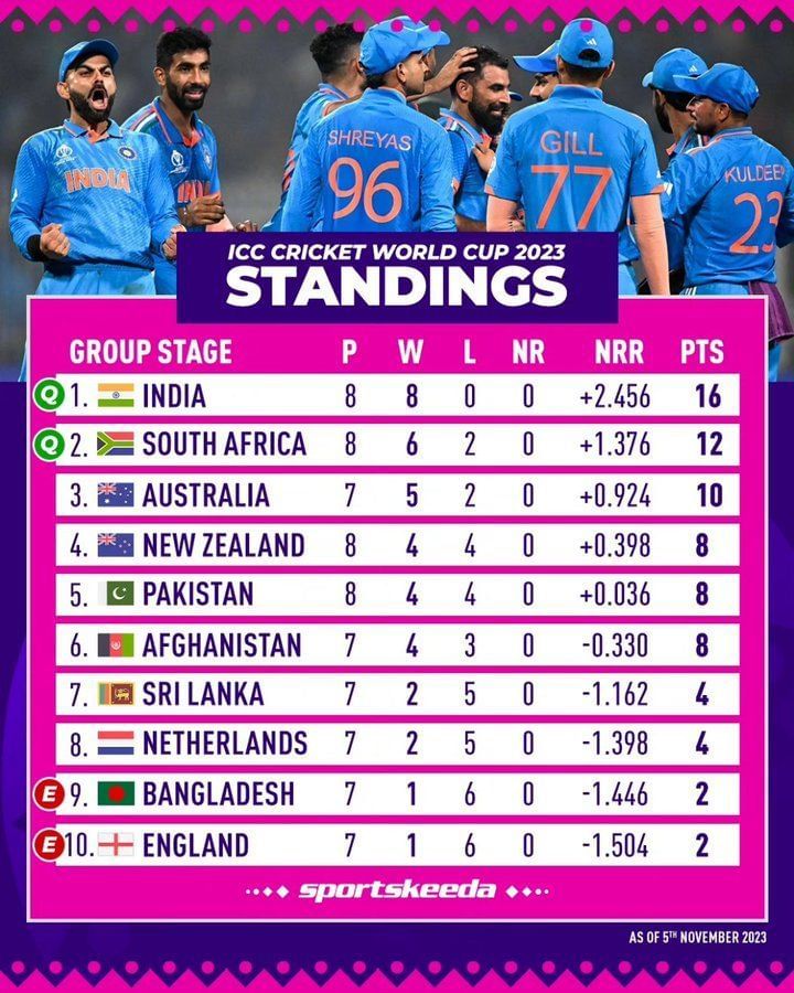 ICC ODI World Cup Points Table 2023 - Team Standings & Rankings