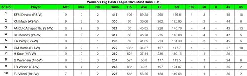 Women's Big Bash League 2023 Most Runs List