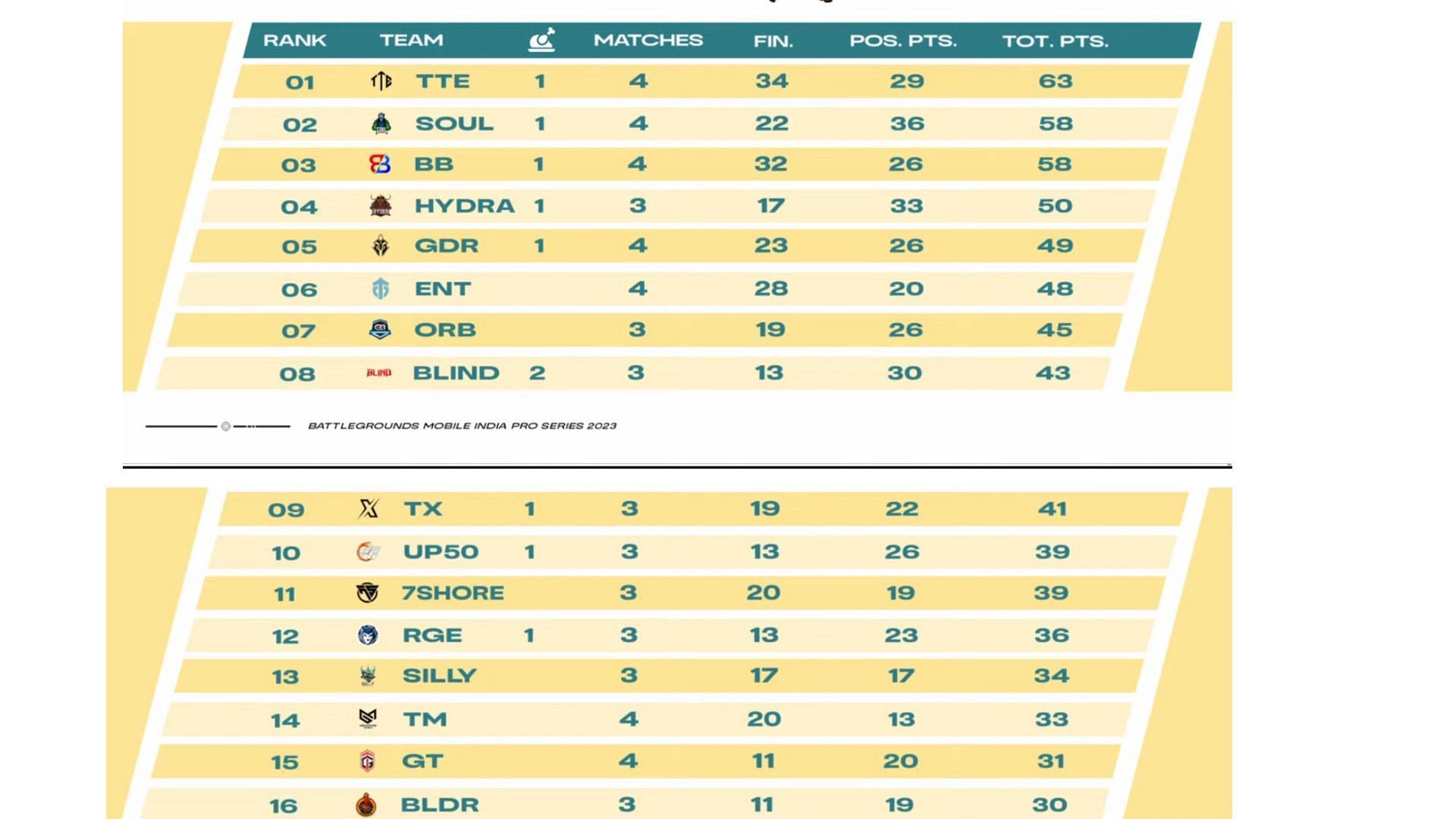 Top 16 teams rankings after Day 2 (Image via BGMI)