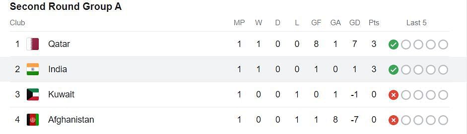FIFA World Cup Asian Qualifiers Second Round Group A Points Table (Image Credits: Google)