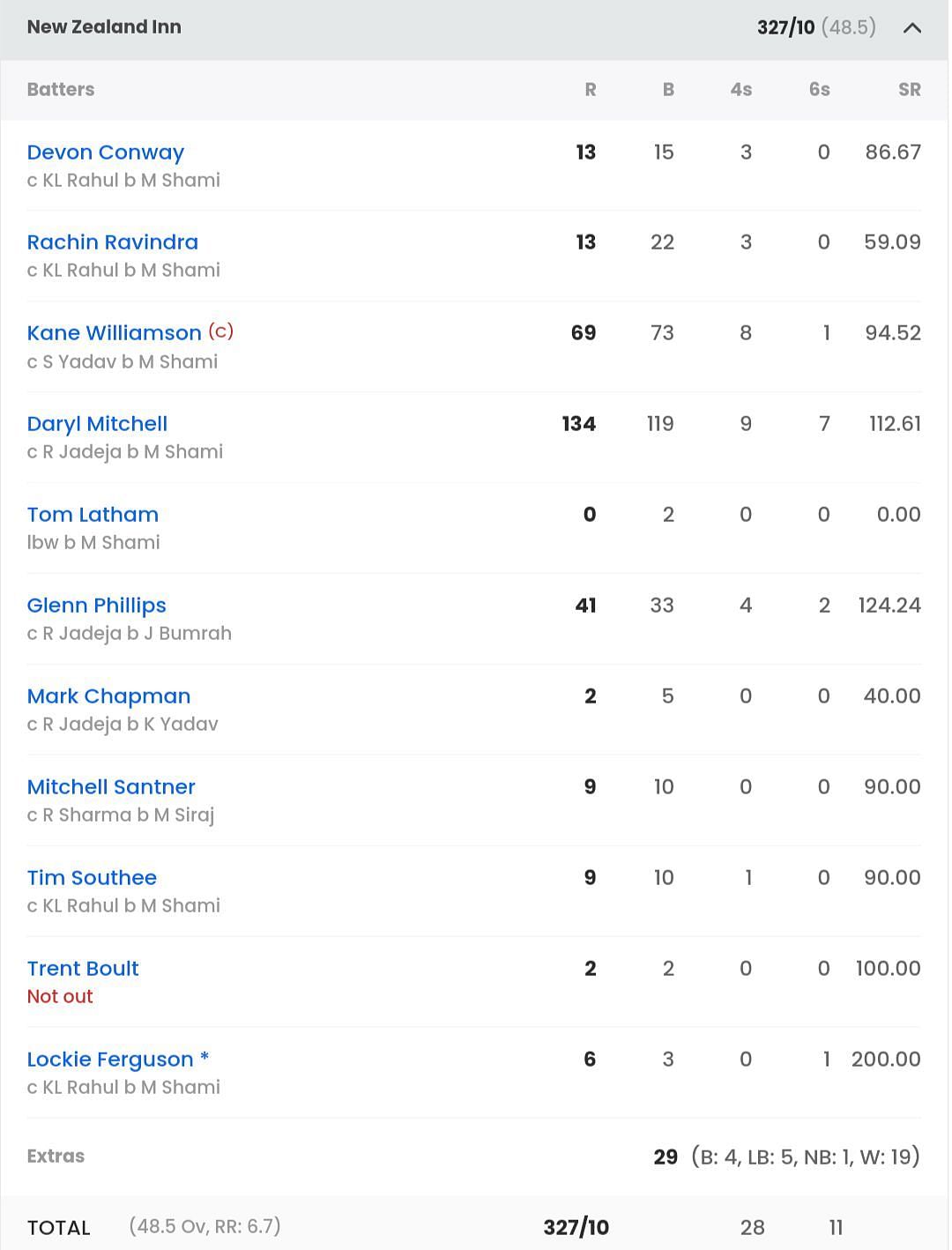 New Zealand batting scorecard vs India [Sportskeeda]