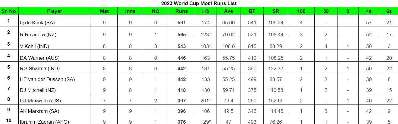 2023 World Cup Most Runs List     