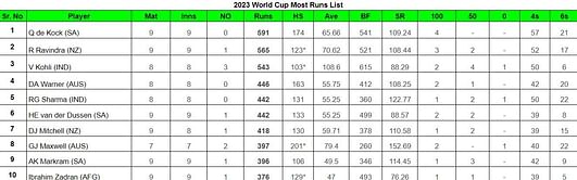 2023 World Cup top run-getters and wicket-takers after South Africa vs Afghanistan match (Updated) ft. Azmatullah Omarzai and Gerald Coetzee