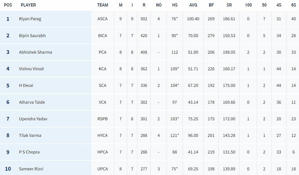 Updated list of run-scorers in Syed Mushtaq Ali Trophy (Image Credits: BCCI)
