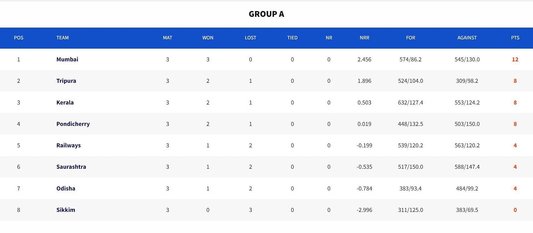 Vijay Hazare Trophy Group A Points Table