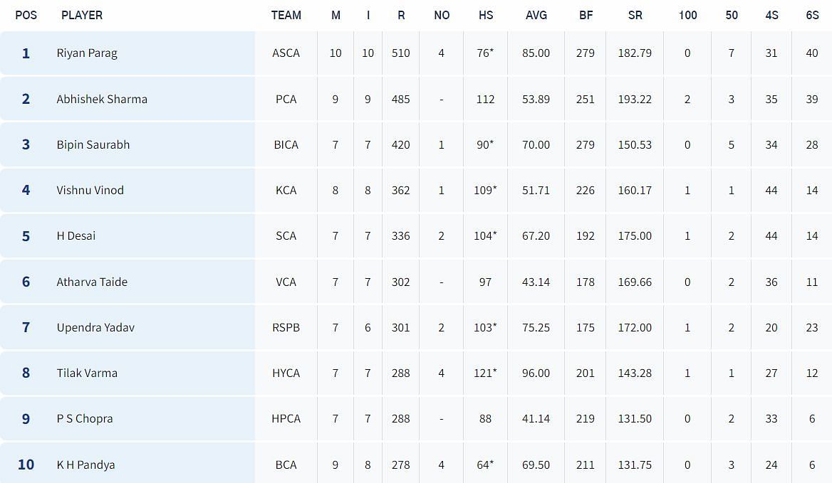 Syed Mushtaq Ali Trophy 2023 Most Runs List (Image Credits: BCCI)