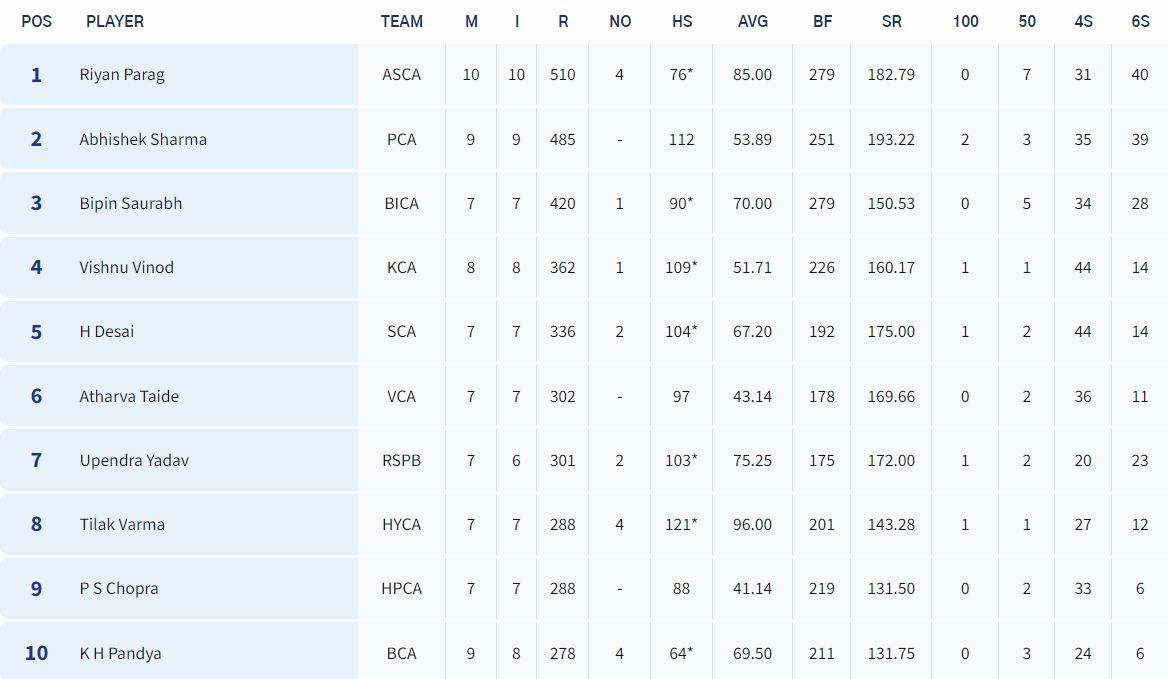 Syed Mushtaq Ali Trophy 2023 Most Runs List (Image Credits: BCCI)