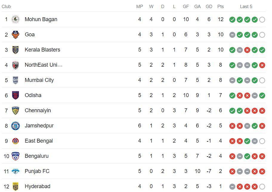 Indian Super League 2023-24 Points Table (Image Credits: Google)