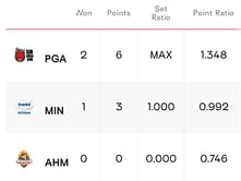 Men's Volleyball Club World Championship 2023 Points Table: Updated Standings after Ahmedabad Defenders vs Sir Sicoma Perugia