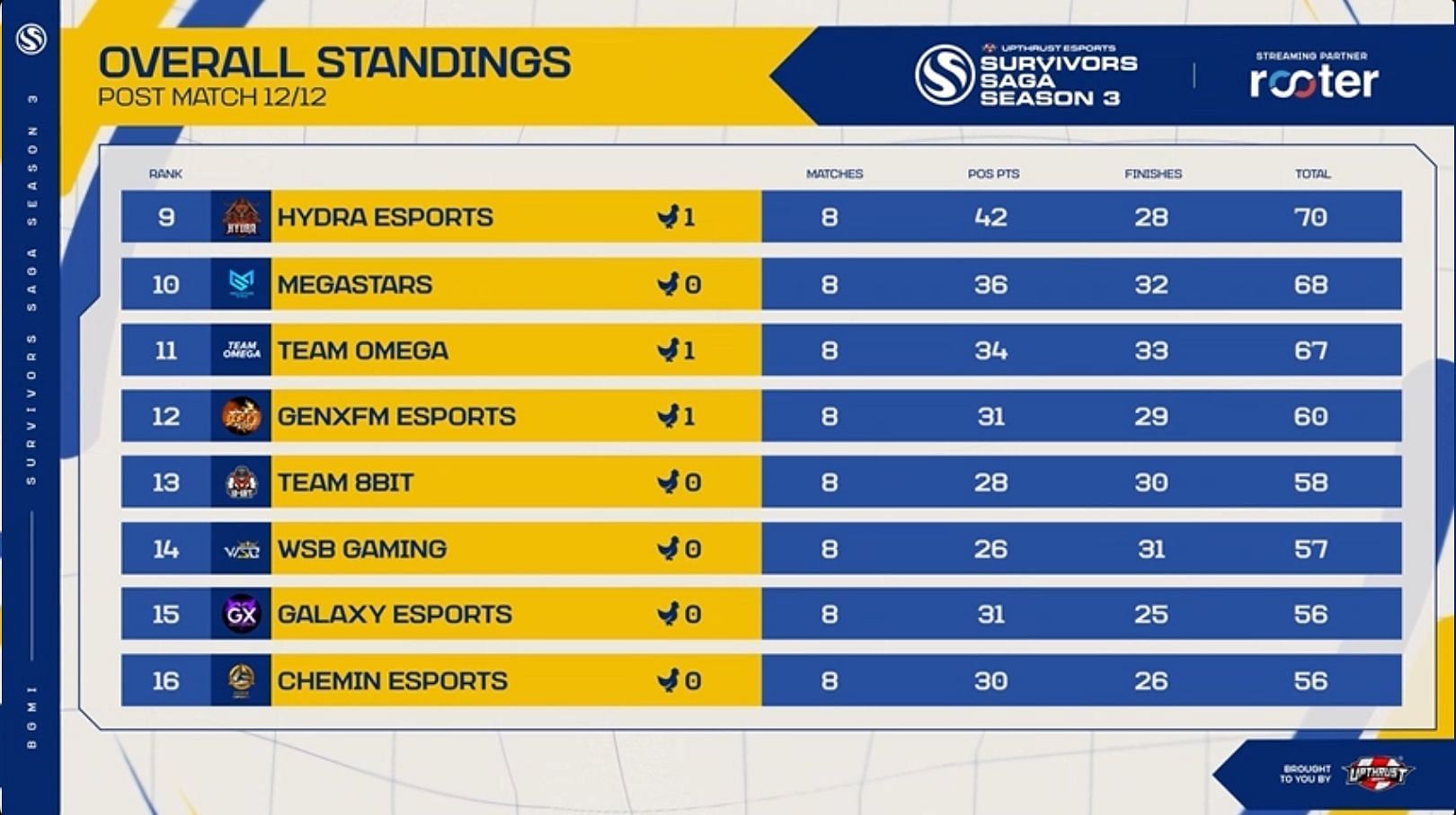 Team Omega took 11th place in the Semifinals (Image via Upthrust Esports)