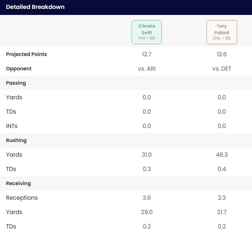 D'Andre Swift vs Tony Pollard fantasy projection for Week 17 - detailed breakdown
