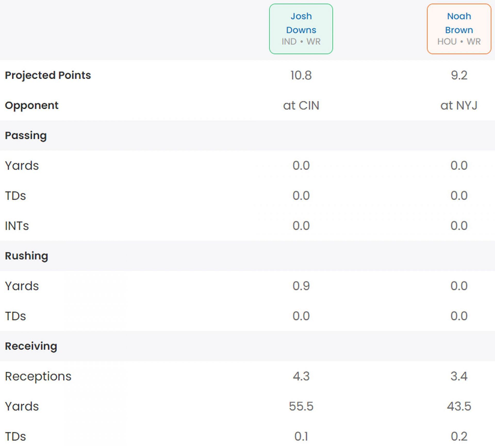 Noah Brown vs Josh Downs Week 14 fantasy stats