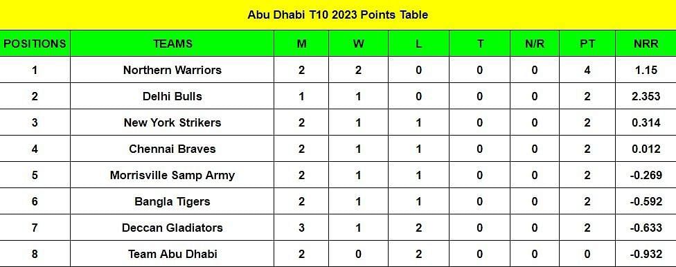 Abu Dhabi T10 League 2023