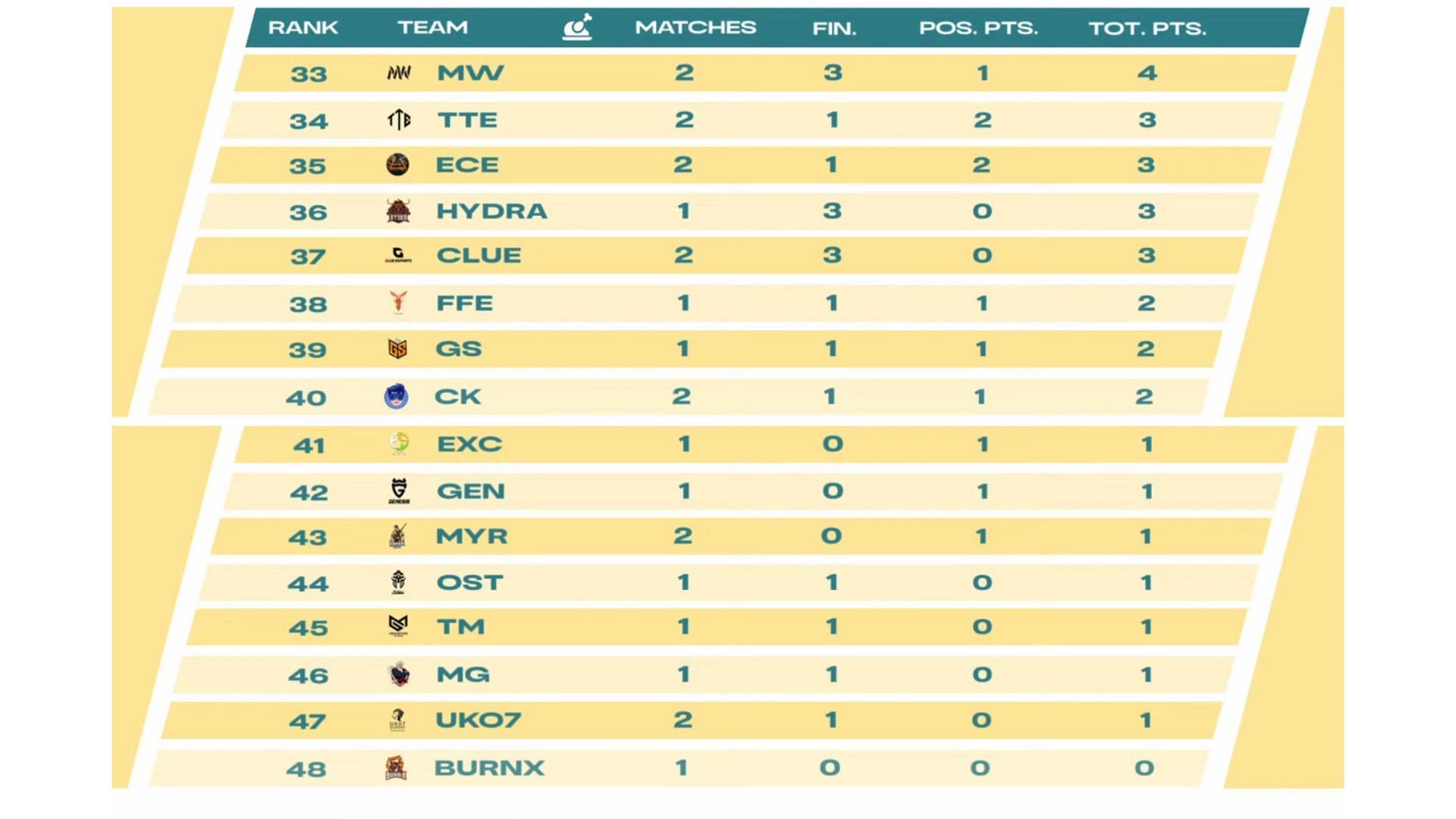 Day 1 overall standings of BMPS Week 3 (Image via BGMI)