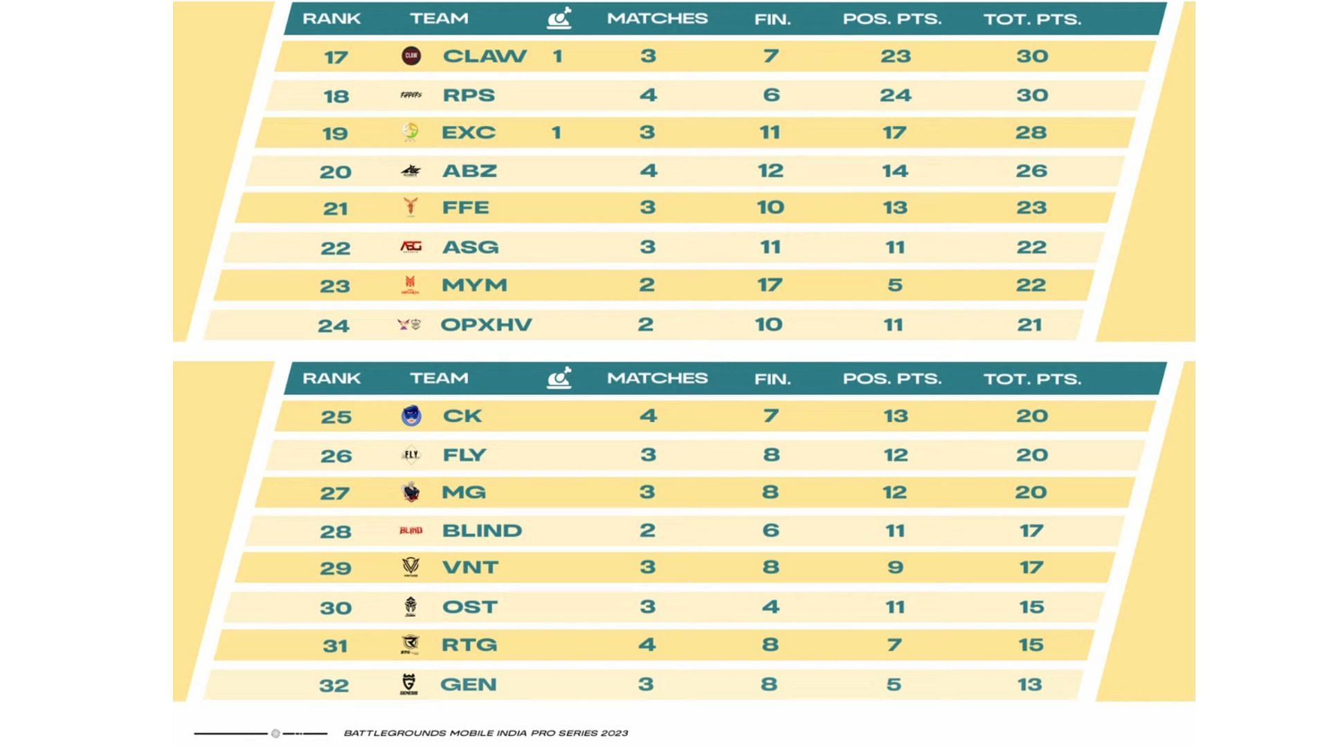 17th to 32nd ranked teams after Day 2 (Image via Sportskeeda)