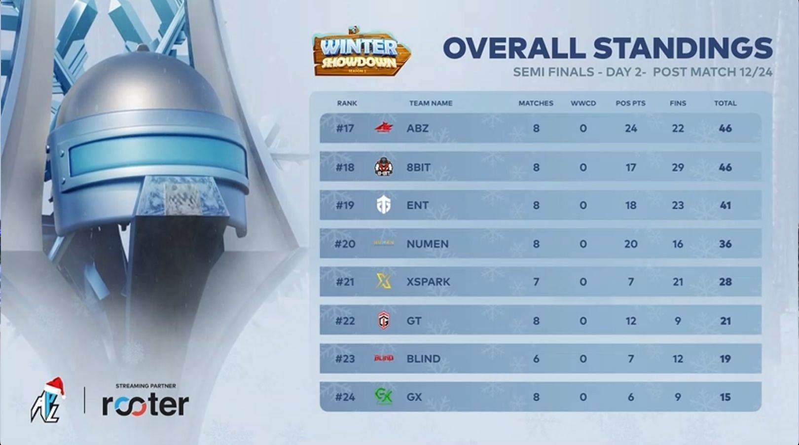 Blind Esports struggled in first two days of Semifinals (Image via Rooter)