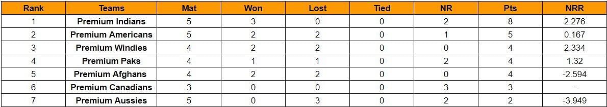 Updated Points Table of APL 2023