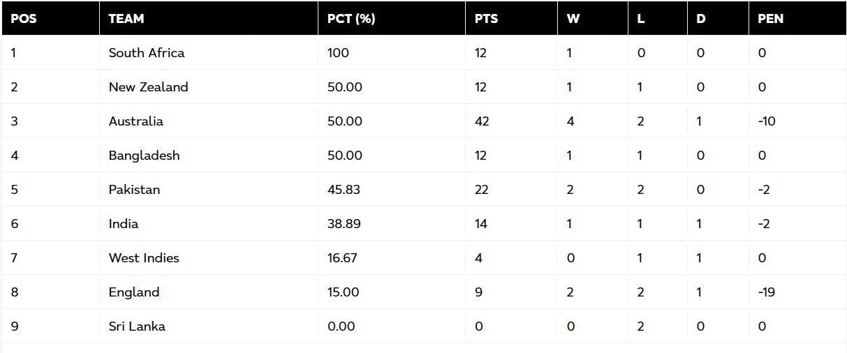Australia have attained the third position in the standings (Image: ICC)