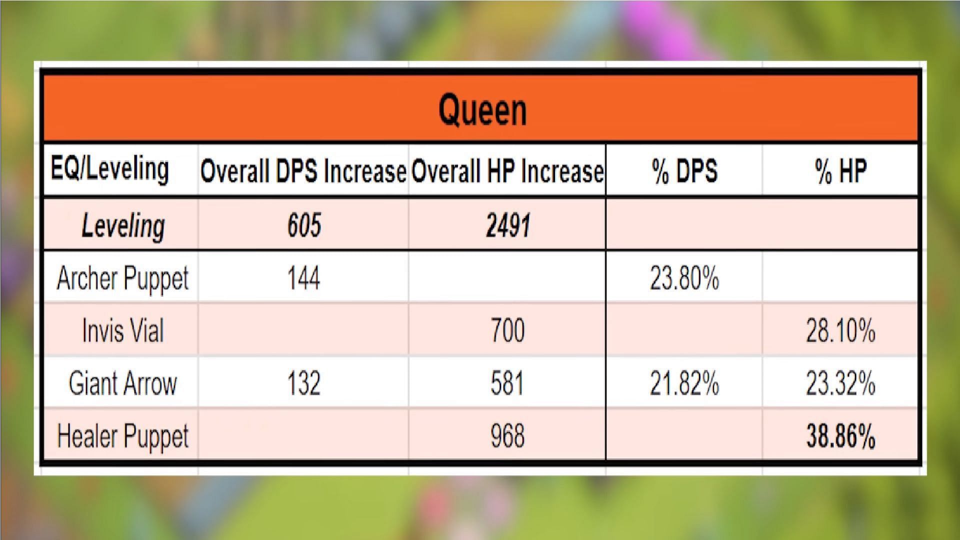 Statistics for upgrading Archer Queen Equipments to the maximum level (Image via YouTube/BDLegend - Clash of Clans)