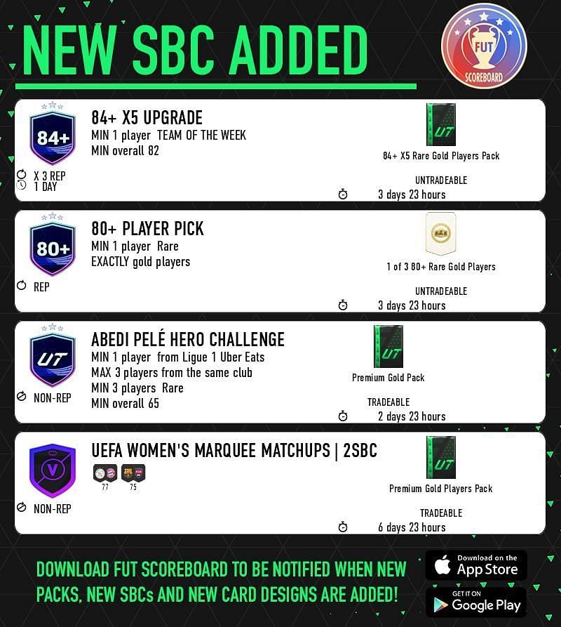 Plenty of new SBCs are available in Ultimate Team (Image via X/ FUT Scorecard)