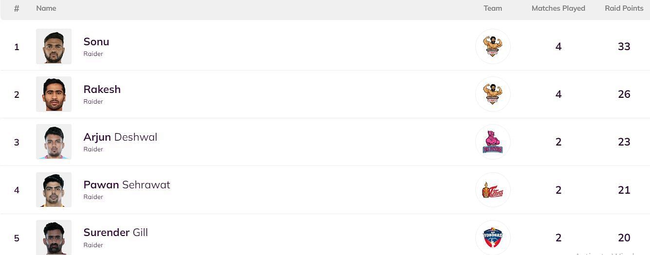 Rakesh has entered the Top 5 of the Most Raid Points list (Image: PKL)