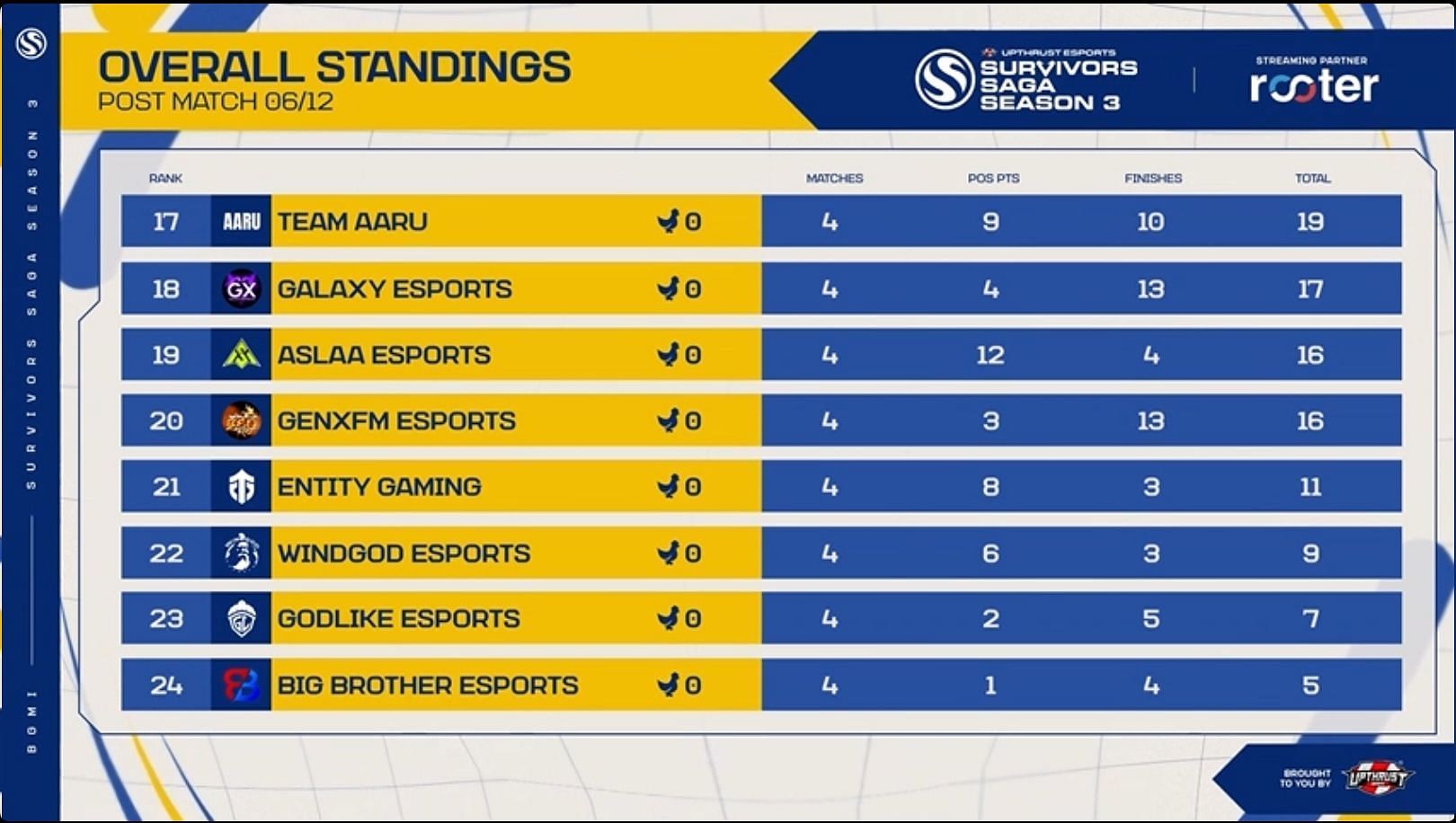 GodLike Esports struggled on Day 1 of BGMI Survival Saga Semifinals (Image via Upthrust Esports)