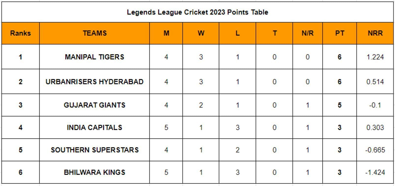 Legends League Cricket 2023 Points Table
